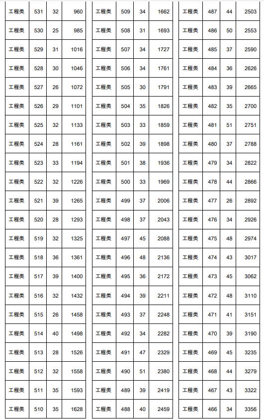 2021年天津春季高考面向中职生工程类专业分数档