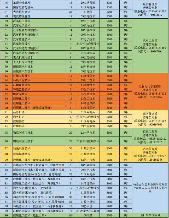 2022年山東科技職業(yè)學(xué)院?jiǎn)为?dú)招生分專業(yè)招生計(jì)劃