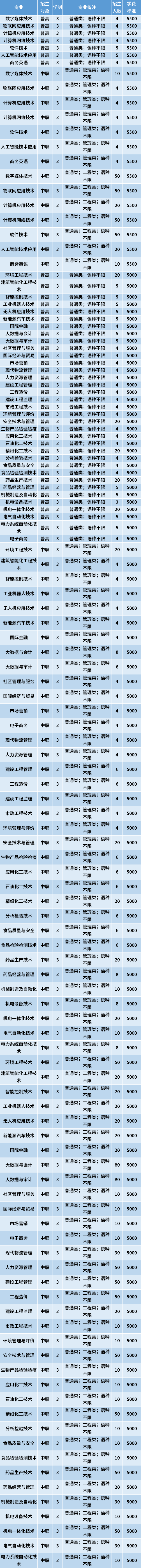 2021年天津渤海职业技术学院春季高考招生专业计划及学费