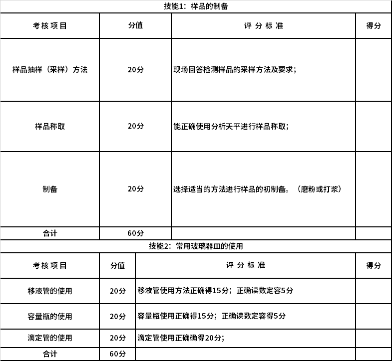 寧夏2022年高等職業(yè)教育分類考試食品藥品與糧食類專業(yè)職業(yè)技能測(cè)試評(píng)分標(biāo)準(zhǔn)