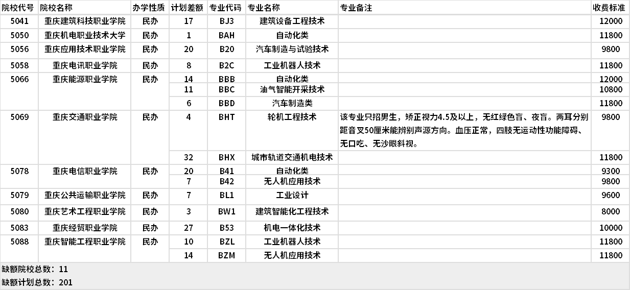 2021年重慶機械加工類高職分類?？婆?第1次征集)缺額計劃