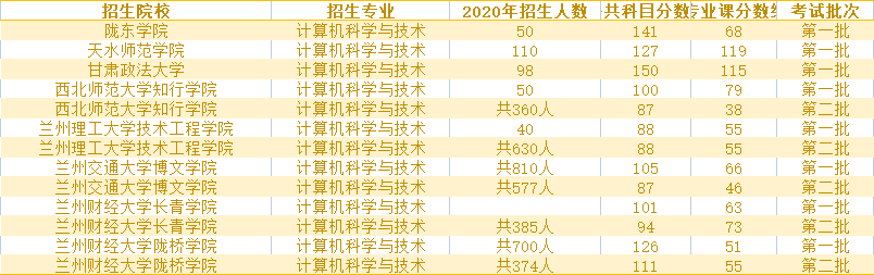 2020年甘肅計算機科學(xué)與技術(shù)專升本錄取分數(shù)線