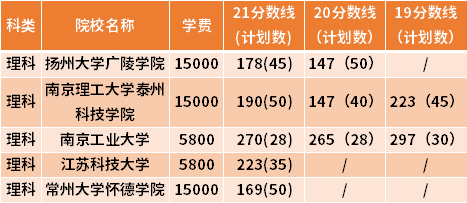 江蘇專轉本環(huán)境工程專業(yè)近三年錄取分數(shù)線(19-21)