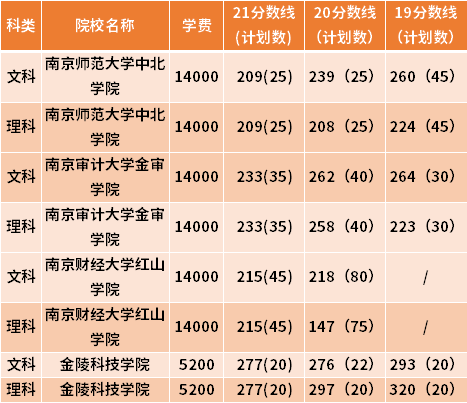 江苏专转本金融学专业近三年录取分数线(19-21)