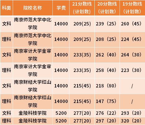 江蘇專轉(zhuǎn)本金融學專業(yè)近三年錄取分數(shù)線(19-21)