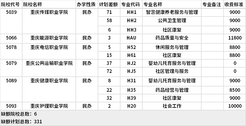 2021年重慶護理類高職分類專科批(第1次征集)缺額計劃