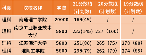 江蘇專轉本機械電子工程專業(yè)近三年錄取分數線(19-21)