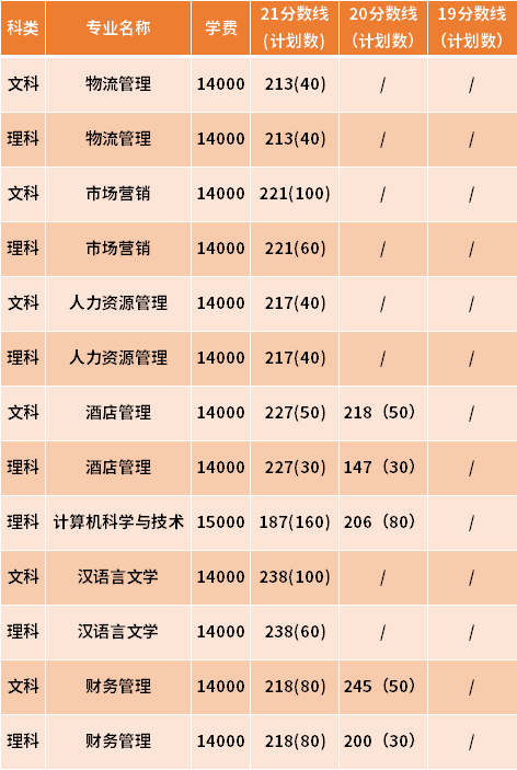 蘇州科技大學天平學院專轉本近三年分數(shù)線匯總（19-21）