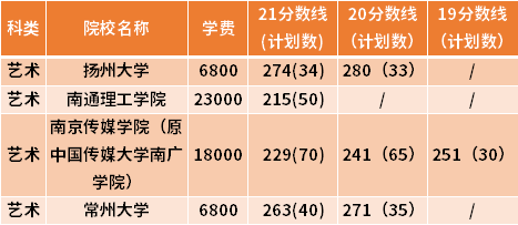 江蘇專轉本數(shù)字媒體藝術專業(yè)近三年錄取分數(shù)線(19-21)