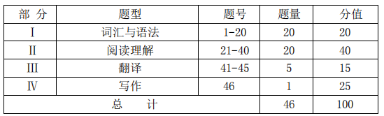 考試題型