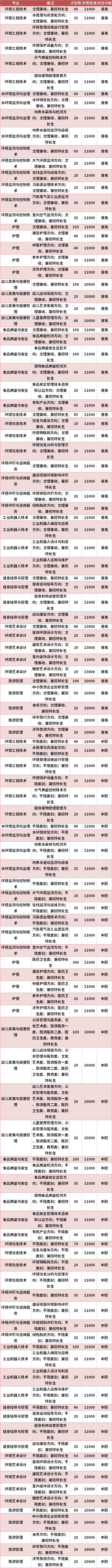 资阳环境科技职业学院2021年高职单招专业计划及学费