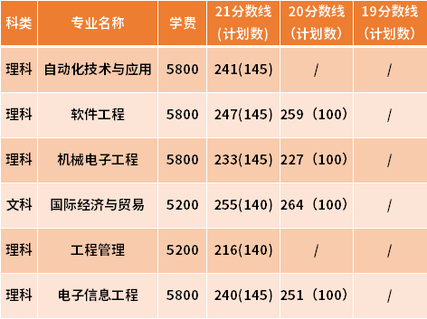 南京工業(yè)職業(yè)技術大學專轉本近三年分數(shù)線匯總（19-21）