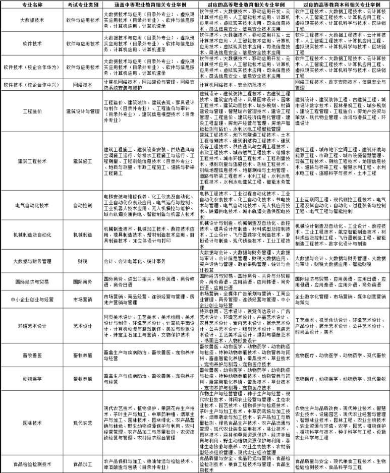 2022年青島農(nóng)業(yè)大學(xué)海都學(xué)院高職（?？疲﹩为毧荚囌猩鷮I(yè)對應(yīng)春季高考統(tǒng)一考試招生專業(yè)類別