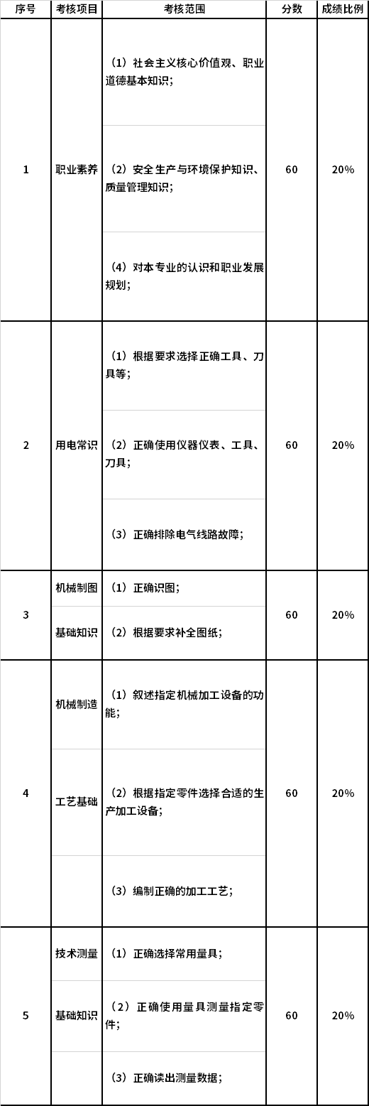 寧夏2022年高等職業(yè)教育分類考試裝備制造類專業(yè)職業(yè)技能測(cè)試內(nèi)容