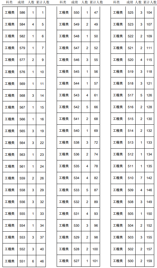 2021年天津春季高考面向藝術(shù)類中職生工程類專業(yè)分?jǐn)?shù)檔