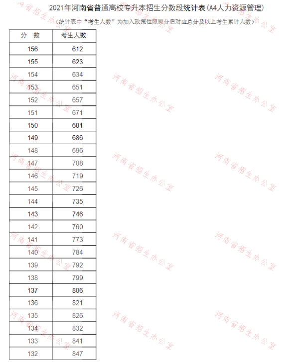 2021年河南專升本人力資源管理專業(yè)成績分段表