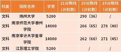 江蘇專轉本學前教育(師范)專業(yè)近三年錄取分數線(19-21)