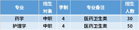 2021年莆田學院高職分類考試專業(yè)計劃及學費