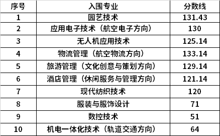 2021年嘉興職業(yè)技術(shù)學(xué)院提前招生綜合測(cè)評(píng)入圍分?jǐn)?shù)線