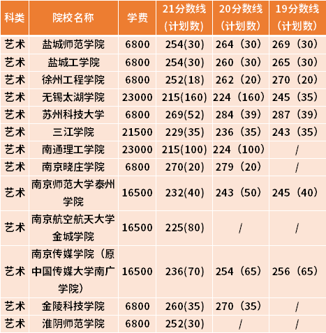 江蘇專轉(zhuǎn)本視覺傳達設(shè)計專業(yè)近三年錄取分數(shù)線(19-21)