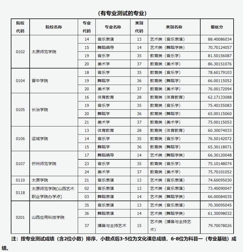 2021年山西專升本錄取普通批院校投檔最低分