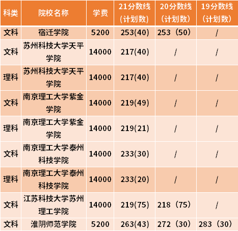 江苏专转本人力资源管理专业近三年录取分数线(19-21)