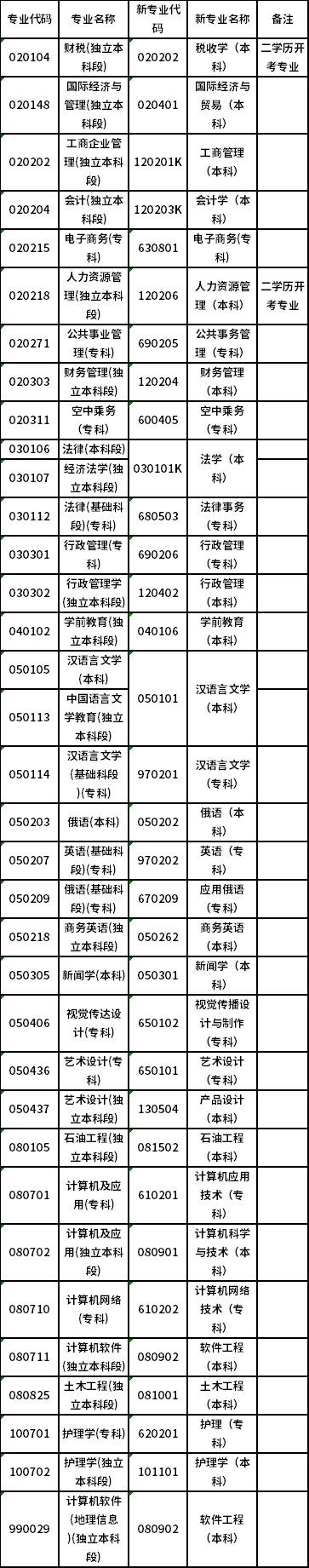 黑龙江省2022年4月高等教育自学考试新旧专业名称对照表