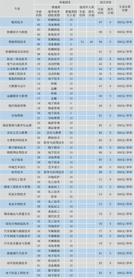 2022年德州职业技术学院单独招生与综合评价招生计划