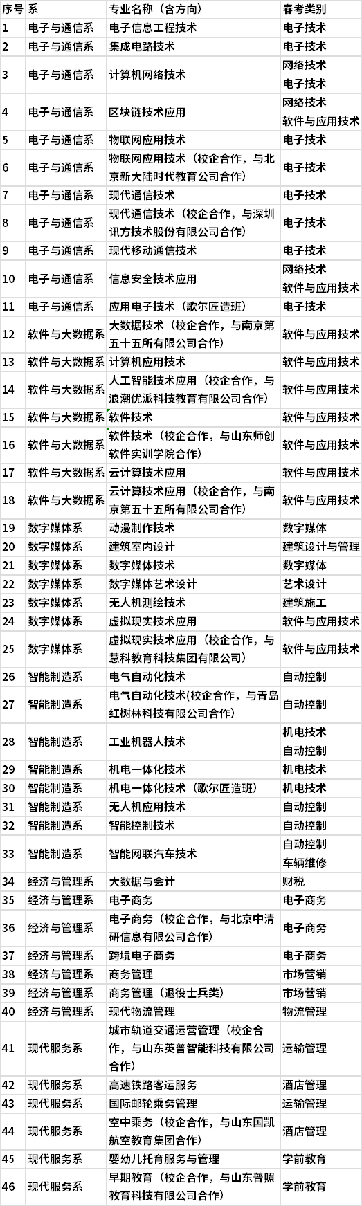 2022山東信息職業(yè)技術(shù)學(xué)院單招和綜招對應(yīng)春季高考專業(yè)類別