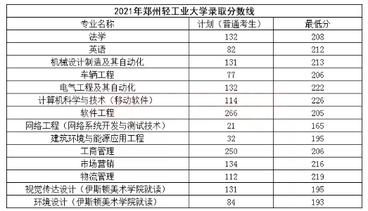 2021年鄭州輕工業(yè)大學(xué)專升本錄取分數(shù)線