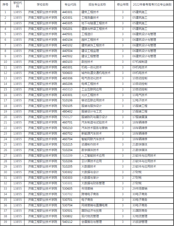 2022年濟(jì)南工程職業(yè)技術(shù)學(xué)院高職單招與綜合評價招生專業(yè)對應(yīng)春考類別表