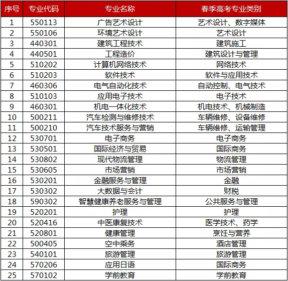 2022年青島恒星科技學院高職單招與綜合評價招生專業(yè)對應春季高考專業(yè)類別