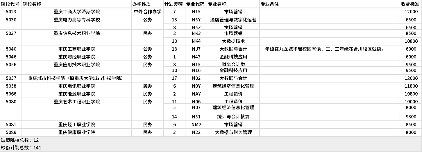 2021年重慶會計類高職分類?？婆?第1次征集)缺額計劃