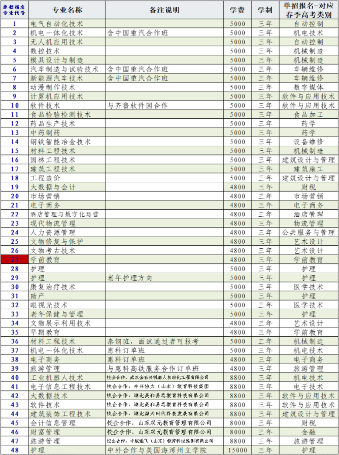 2022年莱芜职业技术学院单独招生各专业对应春季高考类别