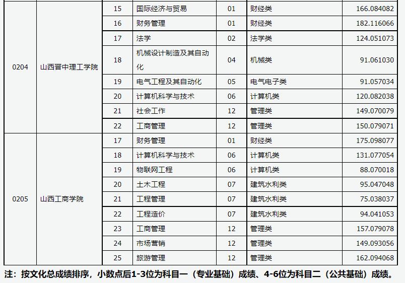 2021年山西專升本錄取普通批院校投檔最低分