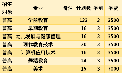 六盘水幼儿师范高等专科学校六盘水幼儿师范高等专科学校2021年高职分类考试专业招生计划及学费