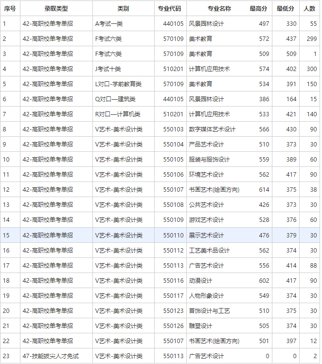 2021年河北工藝美術(shù)職業(yè)學(xué)院?jiǎn)握蟹謹(jǐn)?shù)線