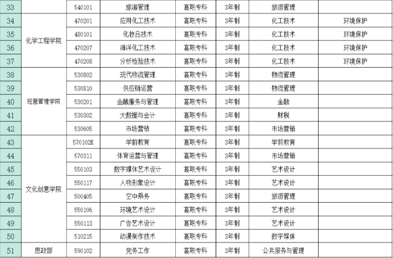 2022潍坊职业学院单招和综合评价招生专业对应春季高考专业类别