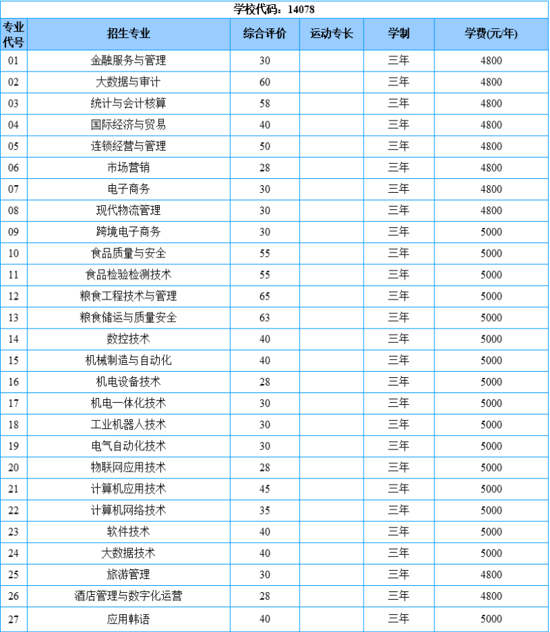 2022年山东商务职业学院综合评价分专业招生计划