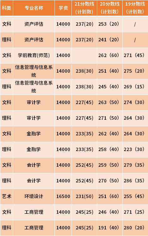 南京審計大學金審學院專轉(zhuǎn)本近三年分數(shù)線匯總（19-21）