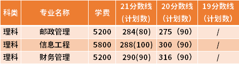 南京郵電大學專轉本近三年分數(shù)線匯總（19-21）