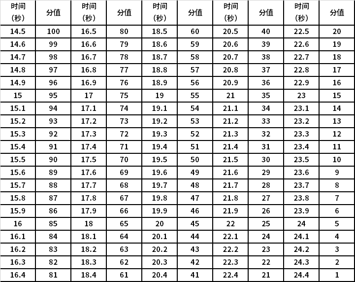 女子100米跑評(píng)分標(biāo)準(zhǔn)