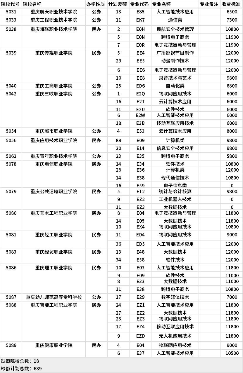 2021年重慶計(jì)算機(jī)類高職分類?？婆?第1次征集)缺額計(jì)劃