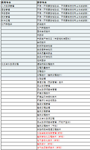 跨專業(yè)報(bào)考范圍