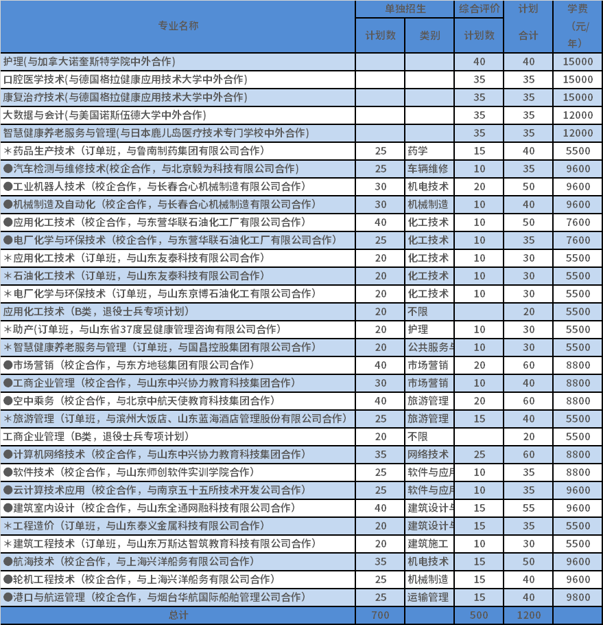 2022年濱州職業(yè)學院單獨考試招生和綜合評價招生計劃表