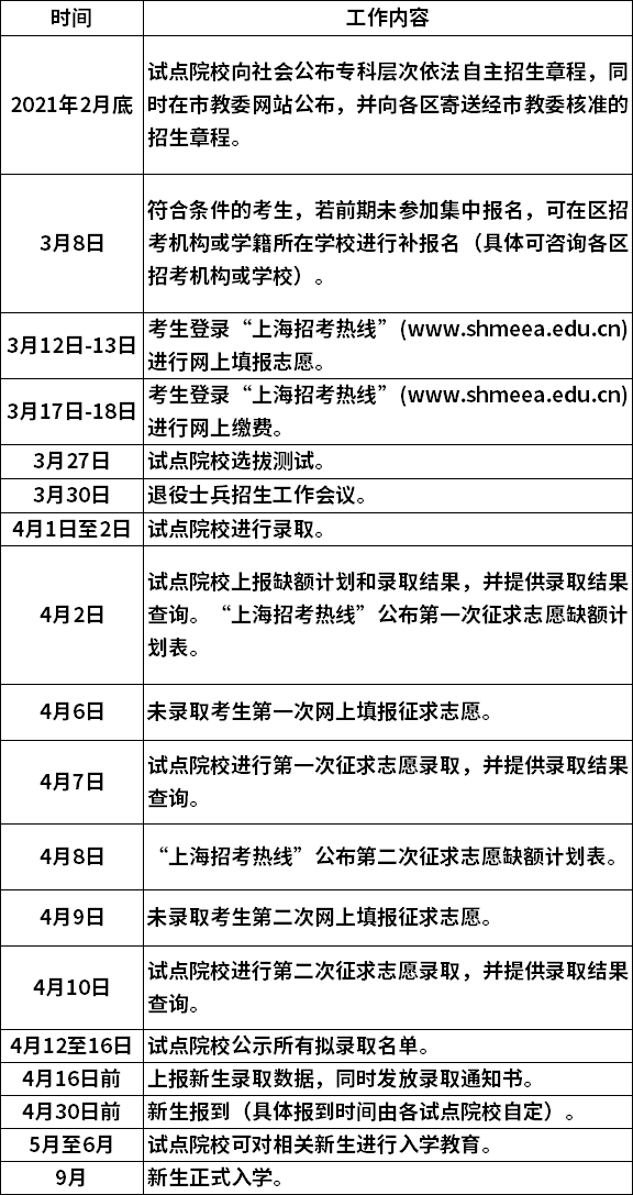 上海专科层次依法自主招生日程安排(参考2021年)