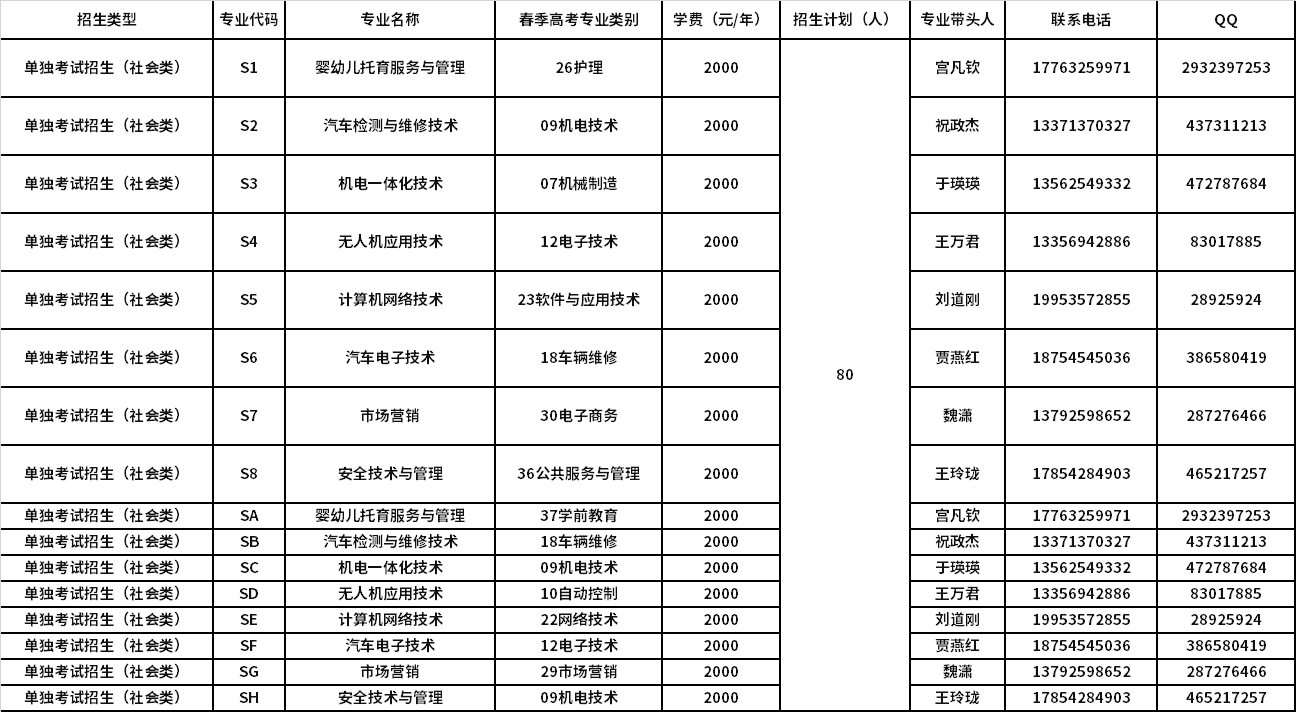 2022年烟台汽车工程职业学院单独考试招生和综合评价招生计划