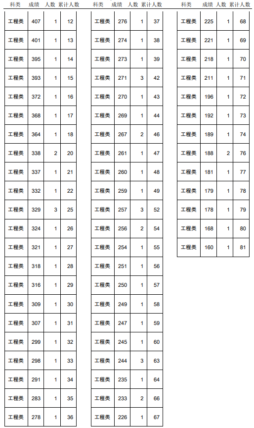 2021年天津春季高考面向体育类中职生分数档