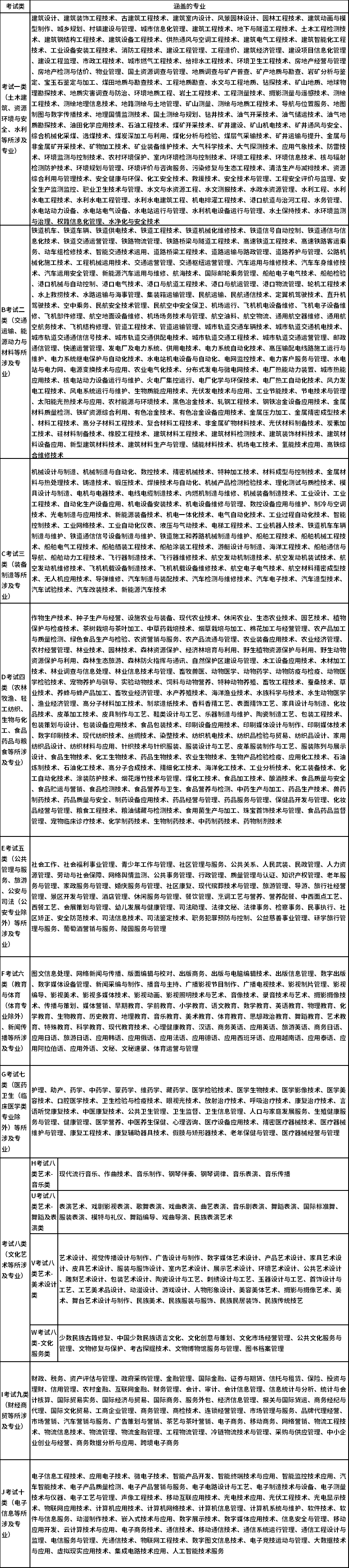 2021年河北高職單招招生專業(yè)計劃