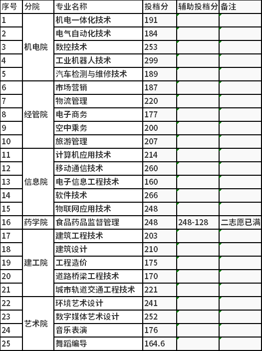 2021年泰州职业技术学院提前招生二志愿录取投档分数线